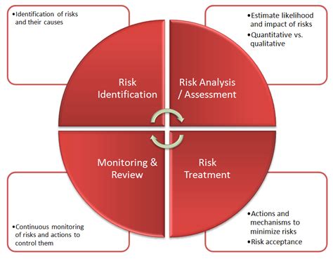 risk analysis tools and techniques