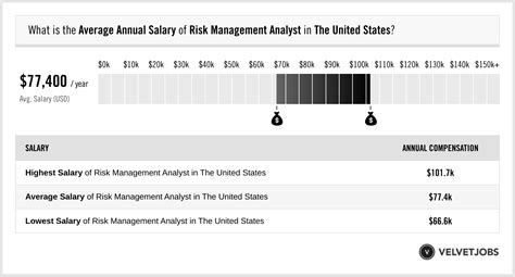 risk analyst average salary us