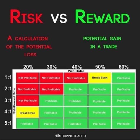 risk and reward calculation