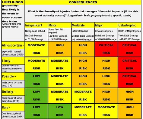 risk assessment criteria example