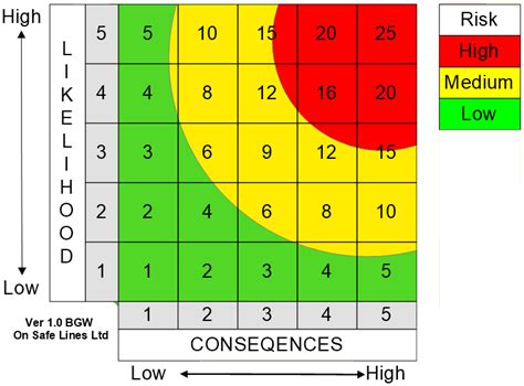 risk assessment scoring matrix 5x5