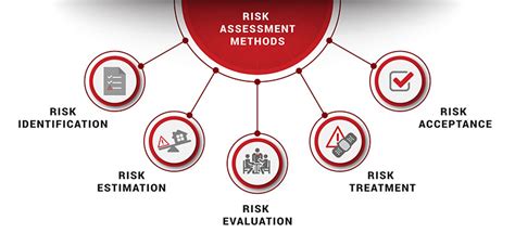 risk assessment tools and methodologies