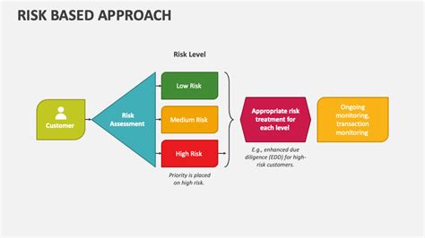 risk based approach to fcpa training