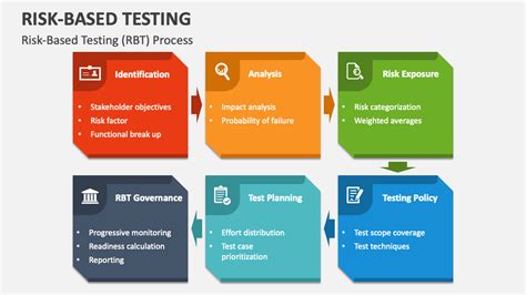 Risk Based Testing In Agile Ppt