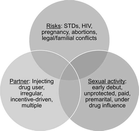 risk factors of unhealthy sexual behaviour