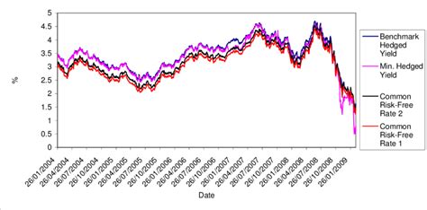 risk free rate singapore