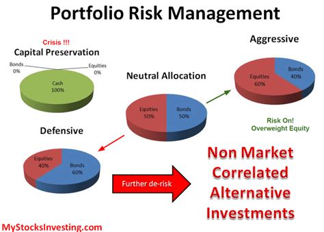risk management in investment portfolios