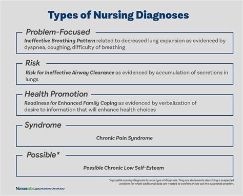 risk nursing diagnosis format