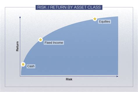 risk vs return