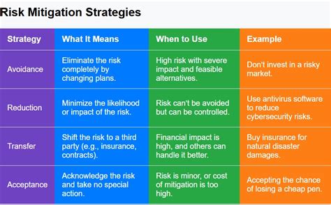 Risk Mitigation Strategies