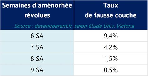 Risque De Fausse Couche À 12 Sa: Quels Sont Les Facteurs De Risque ?