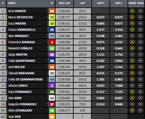 risultati gara sprint motogp