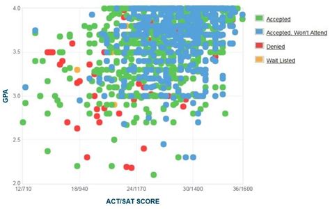 RIT Admissions SAT Scores, Acceptance Rate & More