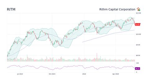 ritm stock dividend forecast