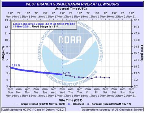 river levels susquehanna