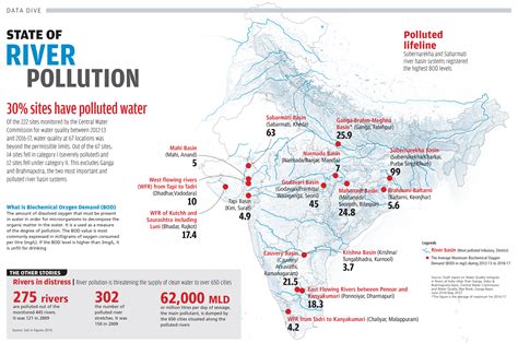 river pollution in india upsc