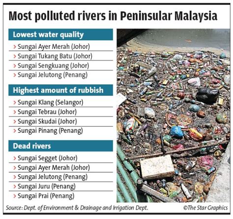 river pollution statistics in malaysia