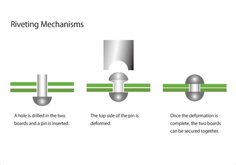 Riveting Response Definition