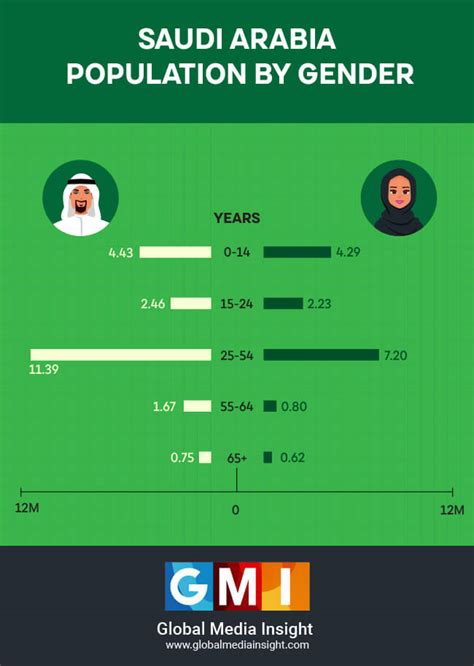 riyadh saudi population 2022
