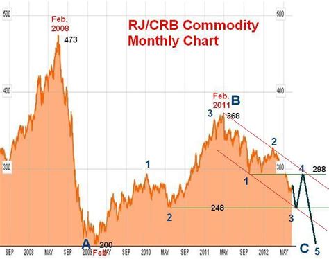 rj/crb commodity price index
