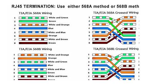 Easy RJ45 Wiring (with RJ45 pinout diagram, steps and