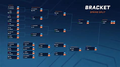 rlcs spring 2023 bracket