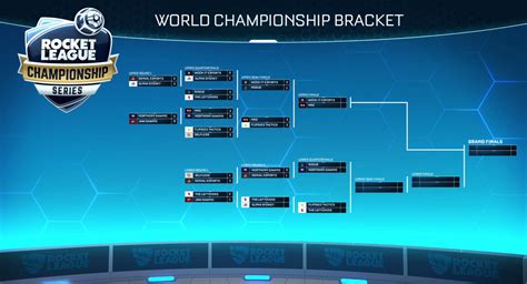 rlcs world championship 2023 bracket