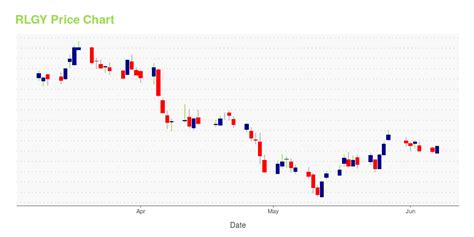 rlgy stock price today