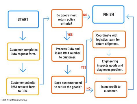 Rma Process Flow Chart