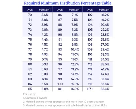 Ira Minimum Distribution Table 2017 Review Home Decor