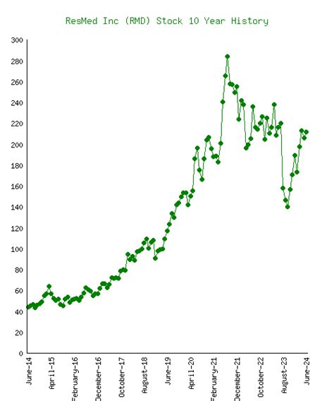 rmd share price history