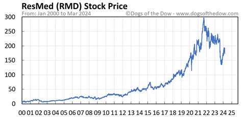rmd stock price today stock
