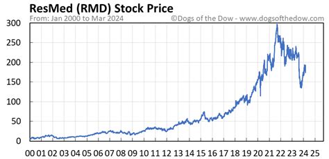 rmed stock price today stock