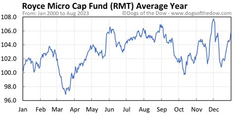 rmt stock price today
