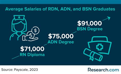 rn salary vs bsn salary