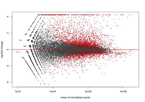 Rna-Seq Ma Plot