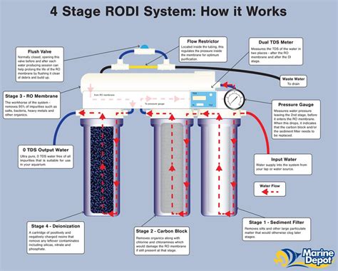 ro system for fish tank