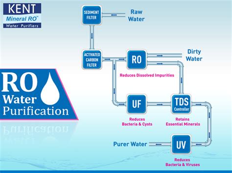 Ro Water Purification Process