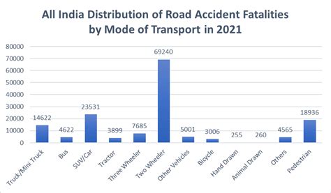 road accidents in tamilnadu statistics 2021