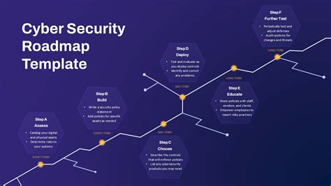 road map for follow through a Cybersecurity Program