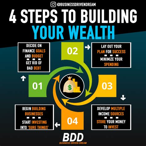 road to building wealth