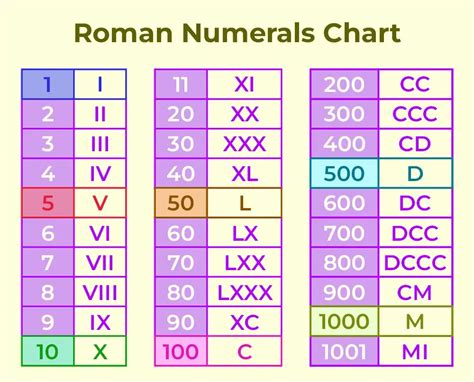 Roamn Numerals For 2008