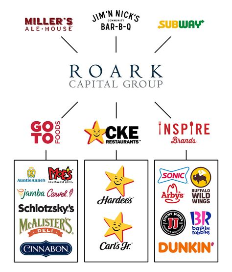 roark capital brands
