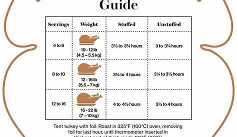 Roast Turkey Guide