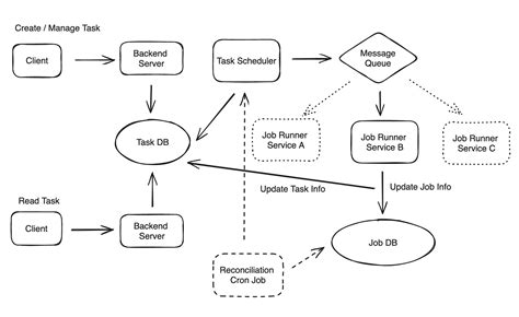 Studying Roblox System Design for Your Interview Success