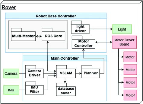 Robot Base Controller