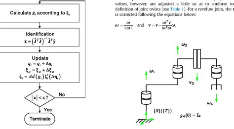 Robot Calibration Formula