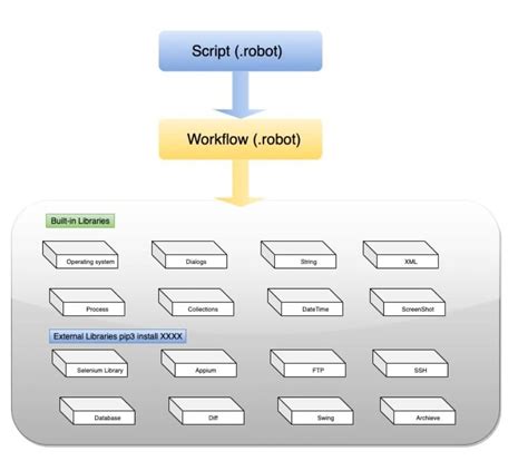 robot framework libraries list