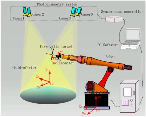 Robot Guidance Techniques
