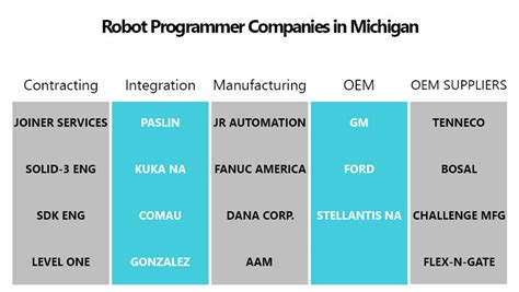 Robot Programming Jobs In Michigan